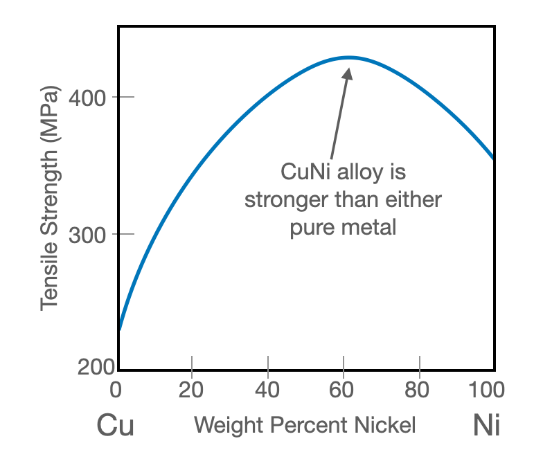 Tensile strength of Copper-Nickel alloy as a function of weight percent Nickel. Even though pure nickel is stronger than pure copper, adding copper to nickel still strengthens it, because the impurities block dislocations.