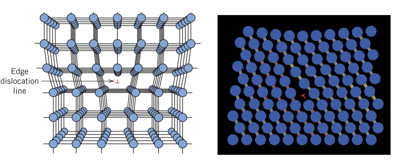 Two illustrations of edge dislocations. **Left**: an edge dislocation in a 3D cubic lattice. **Right**: an edge dislocation in a 2D hexagonal lattice created with @ref(CB14277) below.