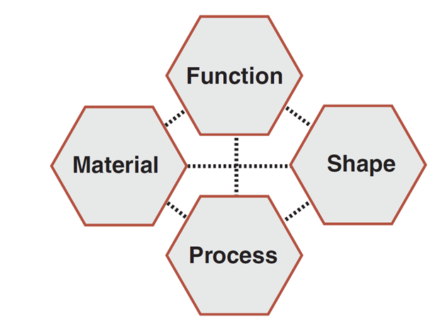 The interconnections between function, material, shape, and process are central to the field of materials selection.