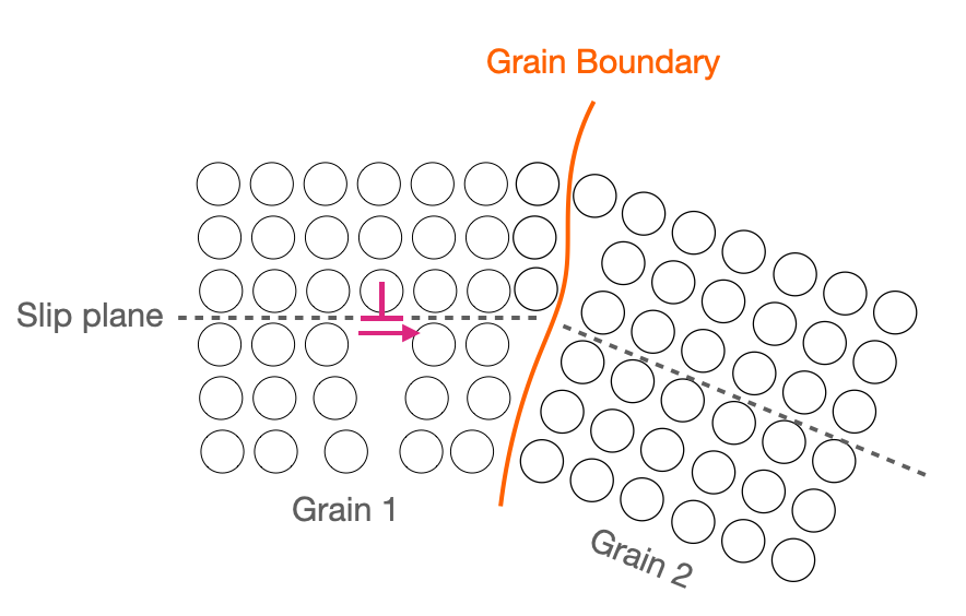 A grain boundary causes a discontinuity in slip planes, hindering dislocation motion.