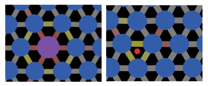 Both substitutional impurities (left) and interstitial impurities (right) can cause bonds to be stretched and compressed in the lattice. These can counteract the compressive and tensile strain from a dislocation, making it harder for the dislocation to move.