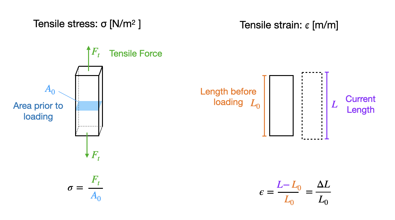 Tensile stress and tensile strain defined and illustrated.